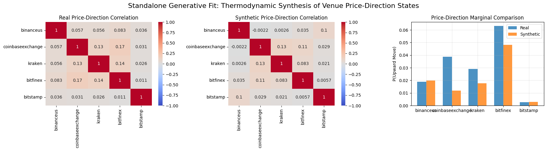 Generative Fit: Thermodynamic Synthesis of Venue Price-Direction States